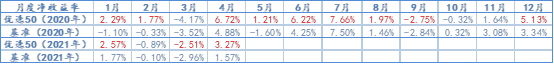 2020年1月-2021年4月，優(yōu)選50及基準(zhǔn)月度凈收益率情況