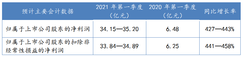2021/04/08，中煤能源2021年第一季度預(yù)計(jì)主要會計(jì)數(shù)據(jù)