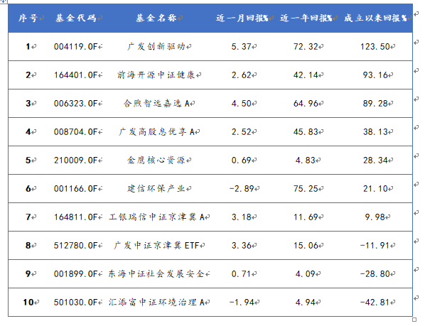 污水處理概念主題基金業(yè)績表現(xiàn)情況 污水處理概念主題基金業(yè)績表現(xiàn)情況