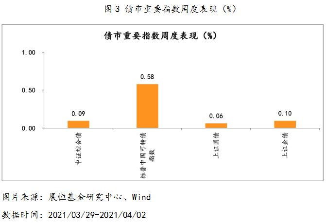 2021年3月29日-2021年4月2日，債市重要指數(shù)周度漲跌幅