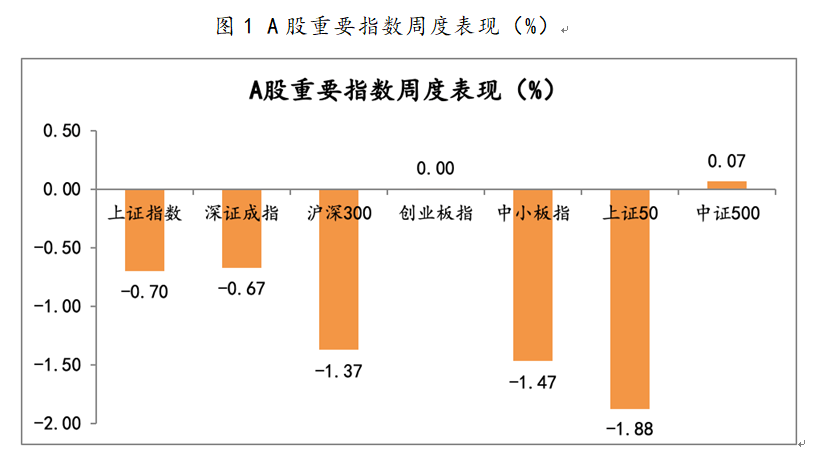 2021年4月12日-2021年4月16日，A股市場重要指數(shù)漲跌幅
