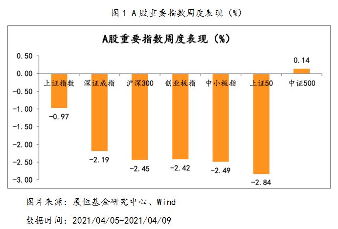 2021年4月5日-2021年4月9日，A股市場重要指數(shù)漲跌幅