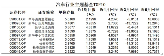 汽車行業(yè)主題基金TOP10 汽車行業(yè)主題基金TOP10