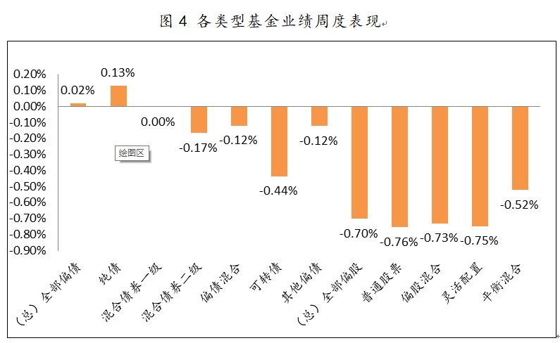 2021年4月12日-2021年4月16日，各類型基金周度漲跌幅