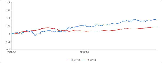 2020年1月2日至2021年4月29日，偏債型基金組合單位凈值表現(xiàn)
