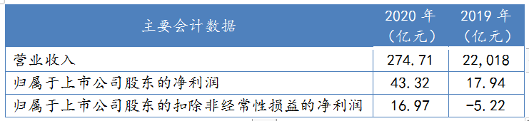 2021/04/02，中芯國際主要會計數(shù)據(jù)