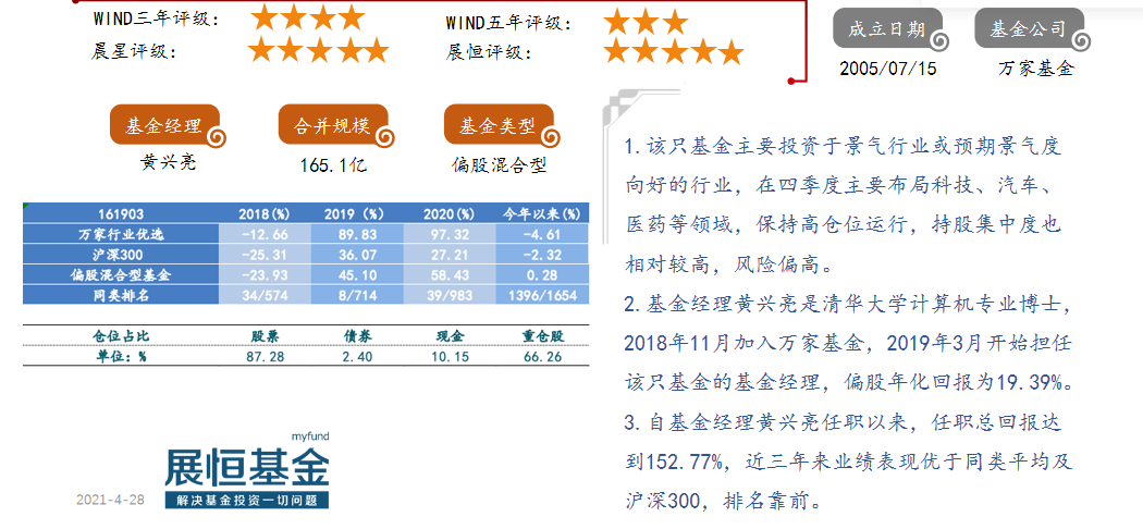 萬家行業(yè)優(yōu)選（161903）