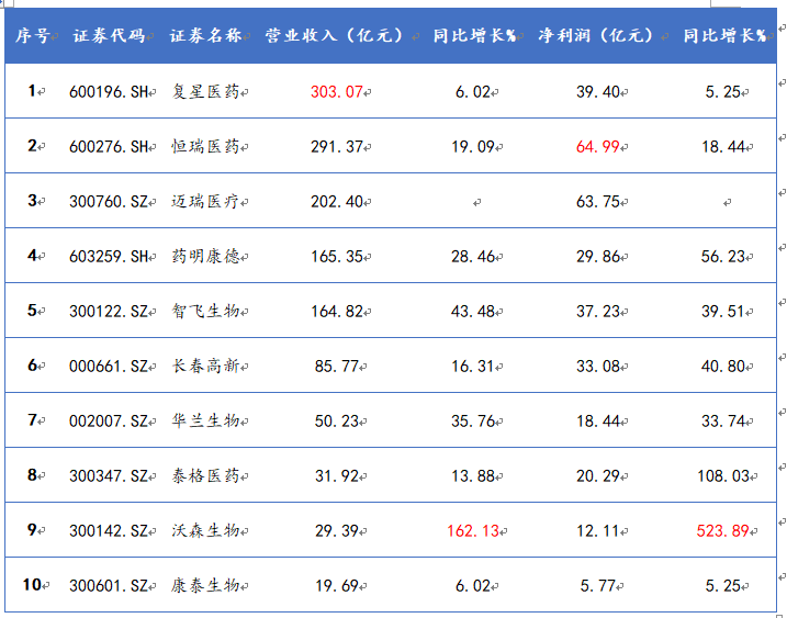 生物科技ETF十大成份股業(yè)績資料 生物科技ETF十大成份股業(yè)績資料