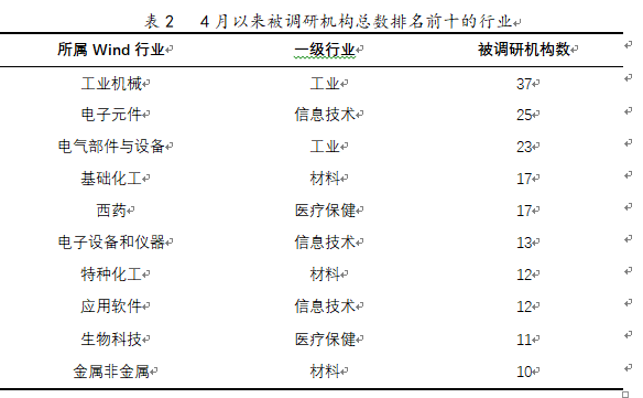 4月以來被調(diào)研機構(gòu)總數(shù)排名前十的行業(yè) 4月以來被調(diào)研機構(gòu)總數(shù)排名前十的行業(yè)