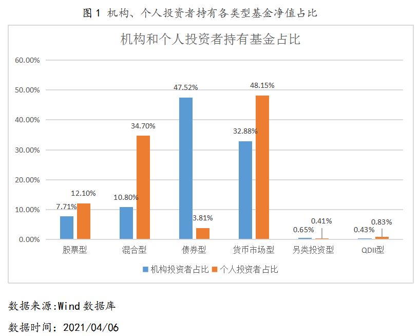 2021年04月06日機(jī)構(gòu)、個(gè)人投資者持有各類型基金凈值占比