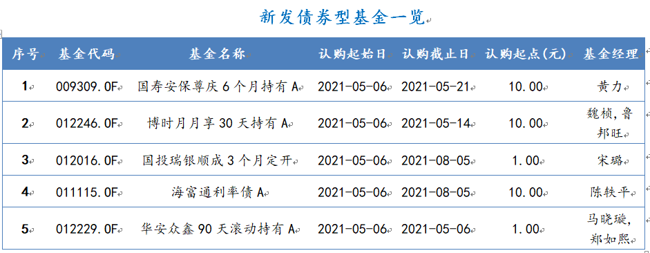 2021年5月2日-2021年5月8日，新發(fā)債券型基金一覽