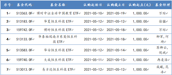 2021年5月10日-2021年5月14日，新發(fā)QDII型基金一覽