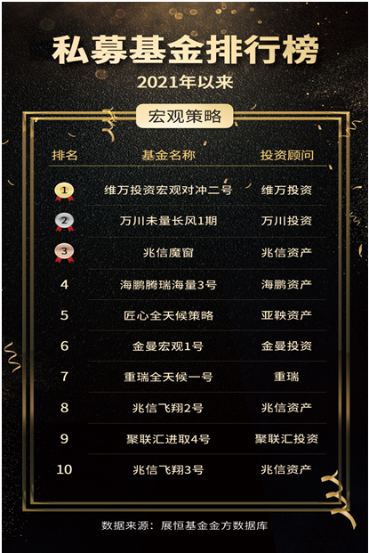 2021年以來(lái)相對(duì)價(jià)值私募基金收益TOP10