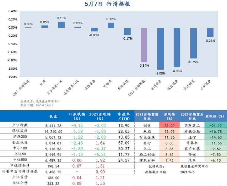 5.7日 行情播報 5.7日 行情播報