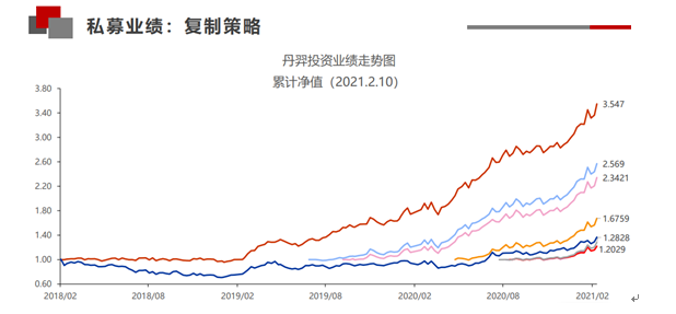  丹羿資本私募證券投資基金產(chǎn)品凈值走勢圖