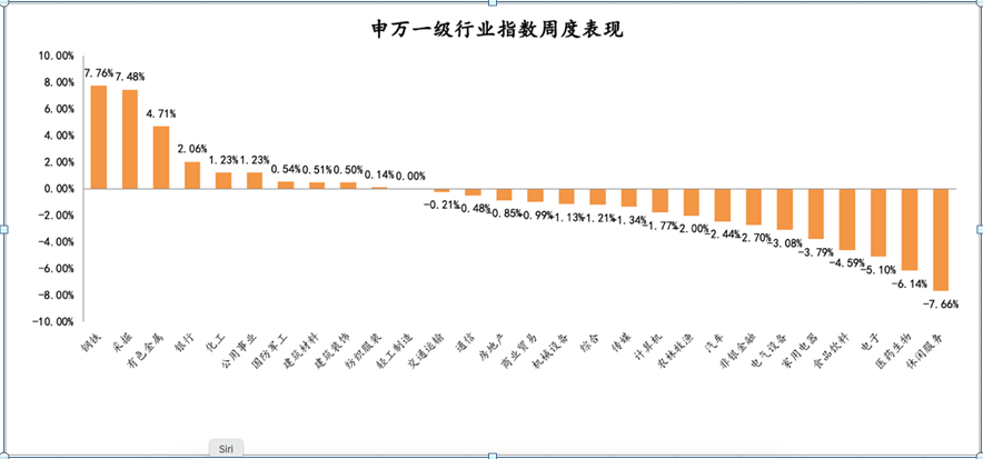 2021年5月6日-2021年5月7日，申萬一級行業(yè)指數(shù)漲跌幅