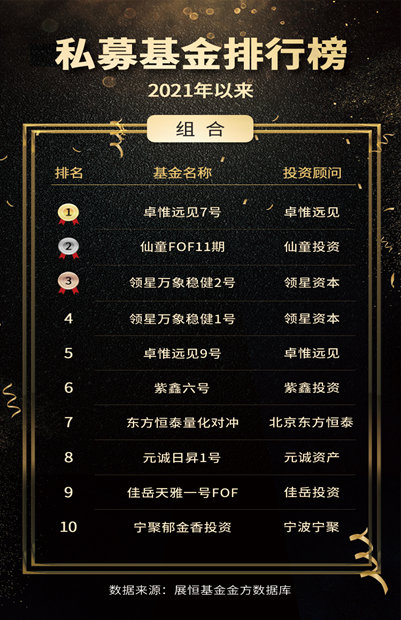 2021年以來(lái)復(fù)合策略私募基金收益TOP10