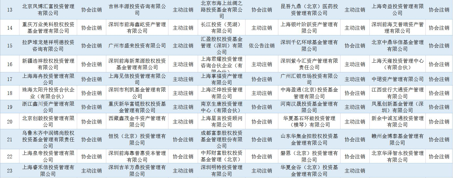 被注銷的114家私募基金管理人