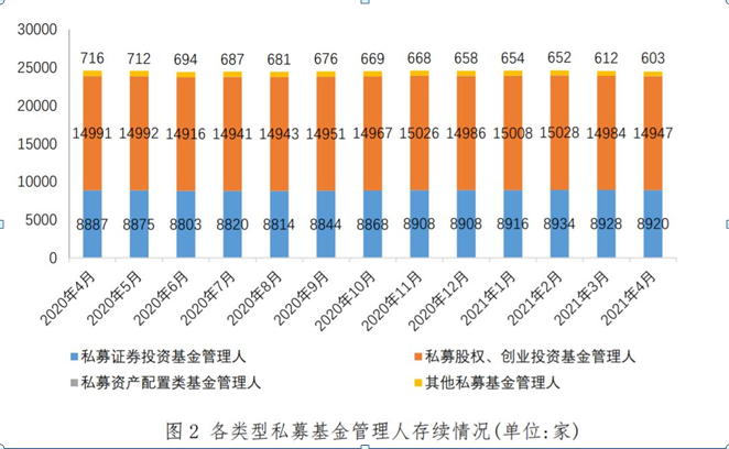 各類型私募基金管理人存續(xù)情況