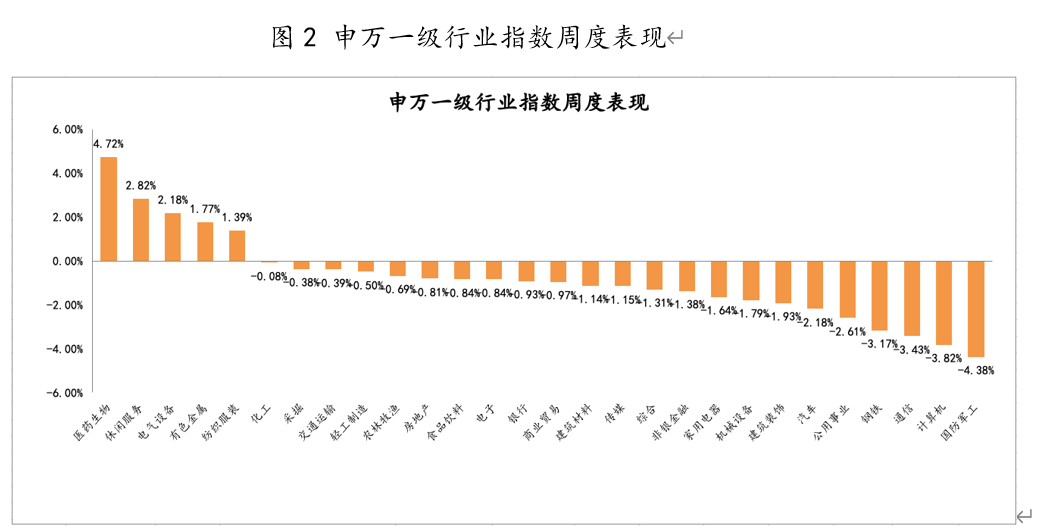 2021年4月26日-2021年4月30日，申萬(wàn)一級(jí)行業(yè)指數(shù)漲跌幅