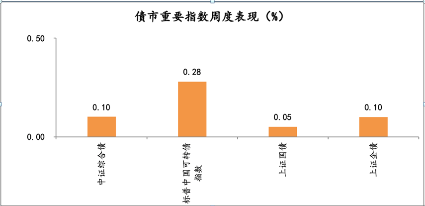  2021年5月6日-2021年5月7日，債市重要指數(shù)周度漲跌幅