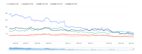 三只松鼠、洽洽食品、良品鋪?zhàn)?、鹽津鋪?zhàn)庸乐底邉?shì)圖