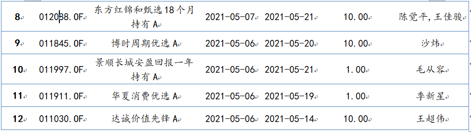 2021年5月2日-2021年5月8日，新發(fā)混合型基金一覽