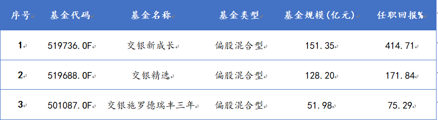 王崇在管產(chǎn)品匯總 王崇在管產(chǎn)品匯總