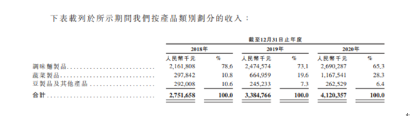 衛(wèi)龍2018年、2019年、2020年收益明細(xì)