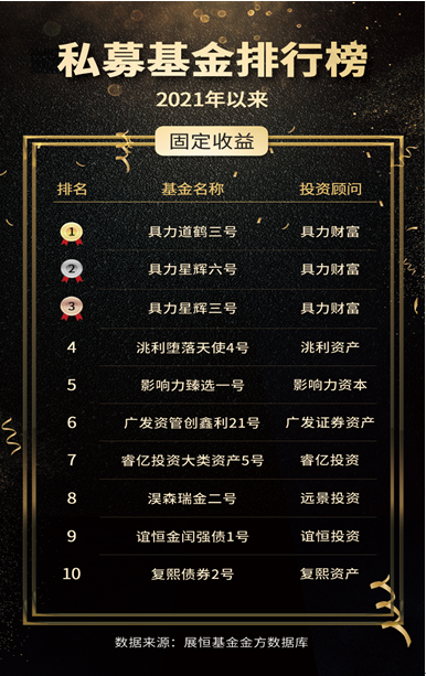2021年以來(lái)組合策略私募基金收益TOP10