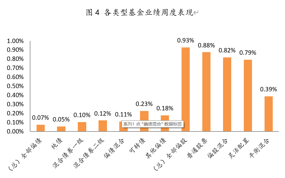 2021年4月26日-2021年4月30日，各類型基金周度漲跌幅