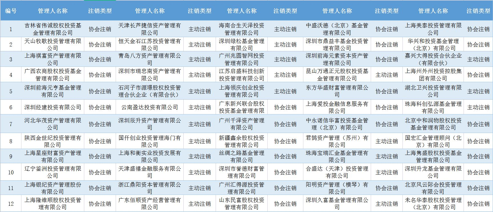被注銷的114家私募基金管理人