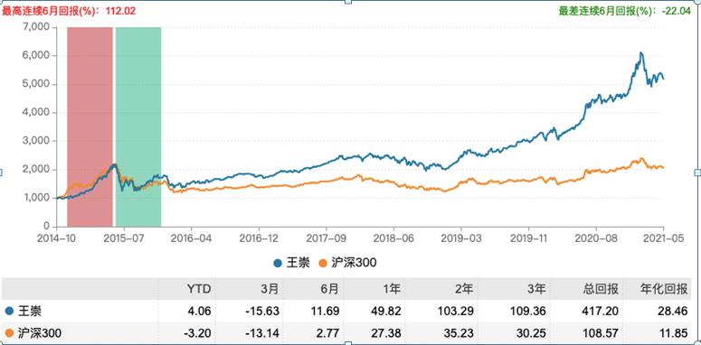王崇投資經(jīng)理指數(shù)表現(xiàn) 王崇投資經(jīng)理指數(shù)表現(xiàn)