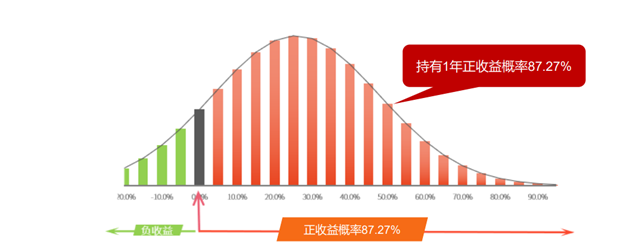 丹羿資本產(chǎn)品持有1年收益率分布圖