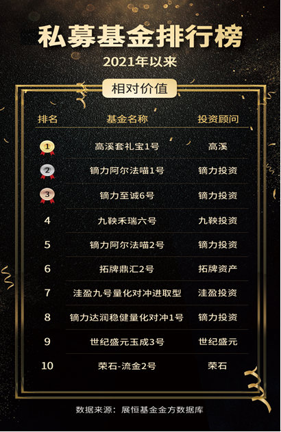 2021年以來(lái)股票策略私募基金收益TOP10