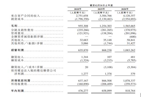 衛(wèi)龍2021年合并損益表