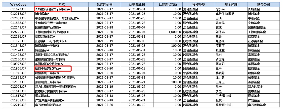 5月熱門賽道新發(fā)基金情況 5月熱門賽道新發(fā)基金情況