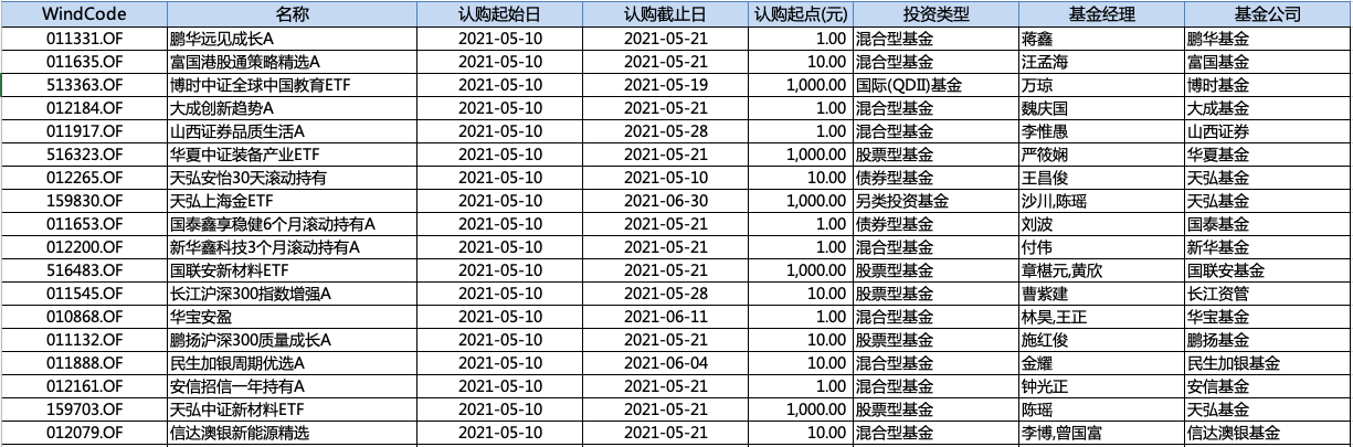 5月10日新發(fā)基金情況 5月10日新發(fā)基金情況