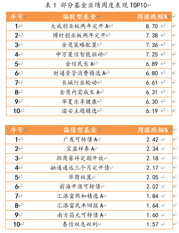 2021年4月26日-2021年4月30日，偏股型、偏債型、QDII型基金周度漲幅排名前十的基金