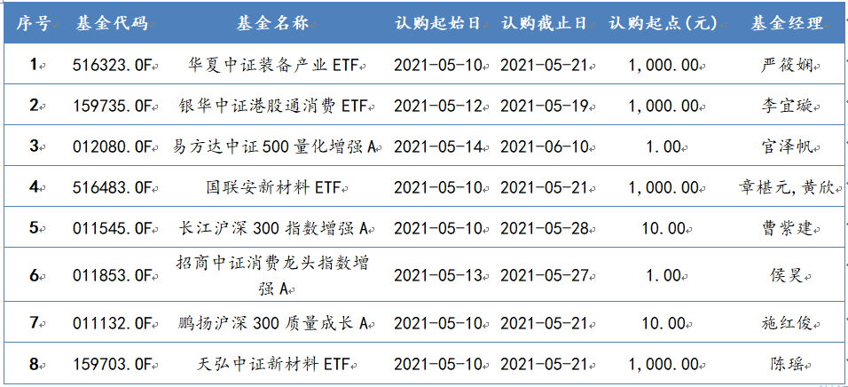 2021年5月10日-2021年5月14日，新發(fā)股票型基金一覽
