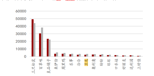 2019&2020年5月零食主要品牌阿里平臺(tái)銷售額