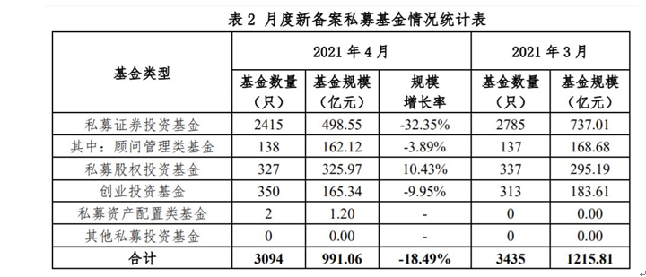 月度新備案私募基金情況統(tǒng)計表