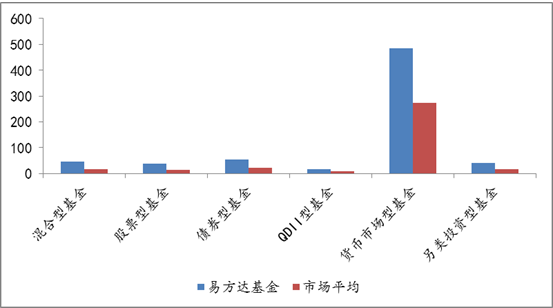 2021年一季度末，易方達基金各類型基金平均規(guī)模與市場同類平均對比