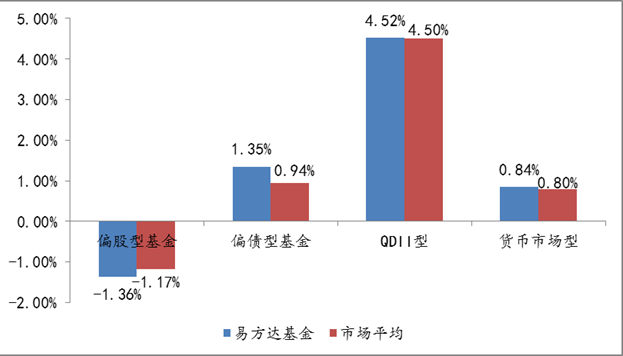 截至2021年5月10日，易方達基金各類型基金今年以來業(yè)績表現(xiàn)以及與市場平均對比