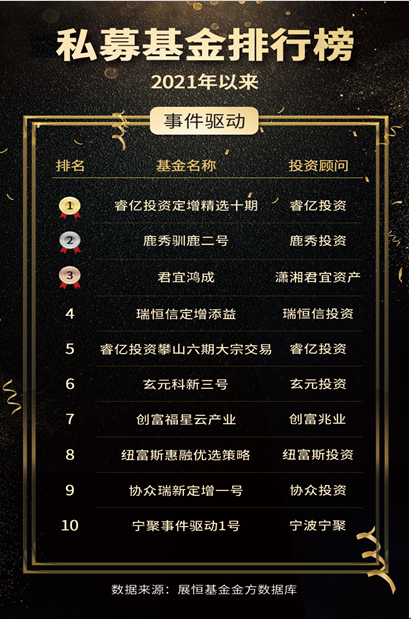 2021年以來(lái)宏觀策略私募基金收益TOP10