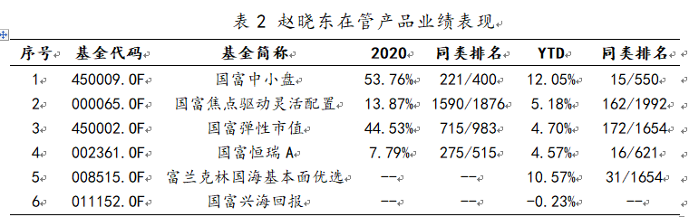 基金經(jīng)理趙曉東在管產(chǎn)品2020年及今年以來(lái)業(yè)績(jī)表現(xiàn)