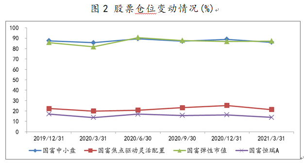 2019Q4-2021Q1趙曉東部分在管產(chǎn)品股票倉(cāng)位變動(dòng)情況