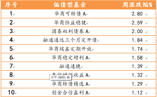 2021年5月6日-2021年5月7日，偏債型基金周度漲幅排名前十的基金