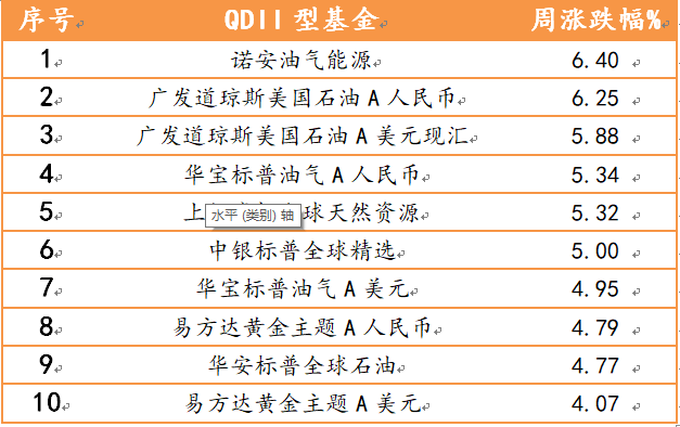 2021年5月6日-2021年5月7日，QDLL偏股型基金周度漲幅排名前十的基金