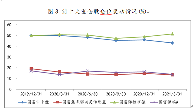 2019Q4-2021Q1趙曉東部分在管產(chǎn)品前十大重倉(cāng)股倉(cāng)位變動(dòng)情況